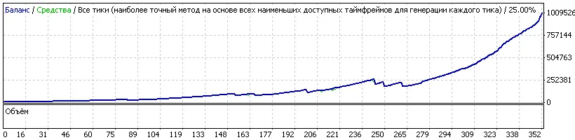 Ujian Strategi DVD 100-50 Sen: Keberkesanan EA Untuk MetaTrader 4