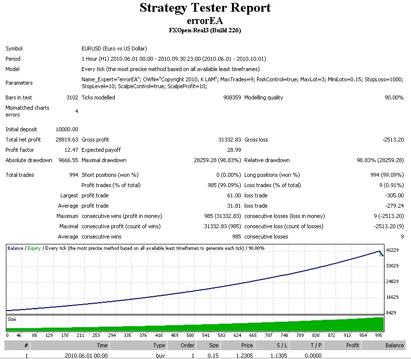 Winstgevende EA met fouten: Resultaten van MetaTrader 4