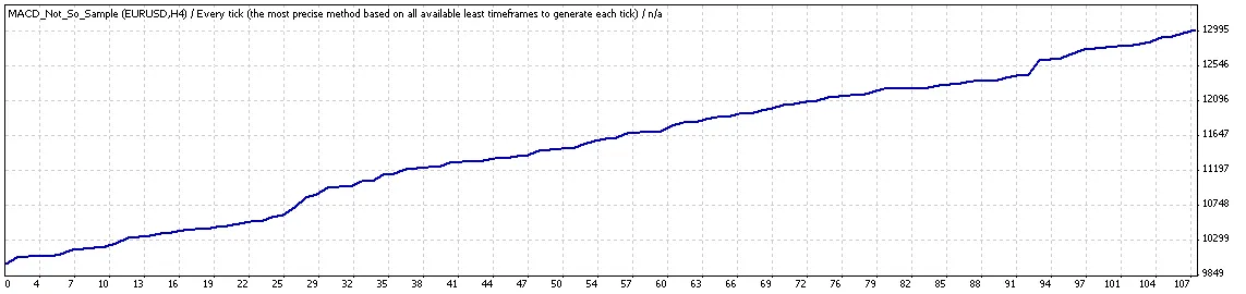 Mastering MACD: A Trader’s Guide for MetaTrader 4
