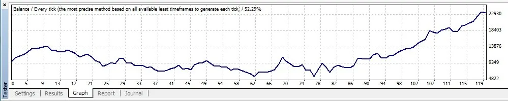 De Eenvoudigste EA voor MetaTrader 4 voor Traders