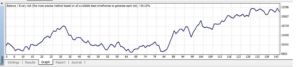De Eenvoudigste Expert Advisor voor MetaTrader 4