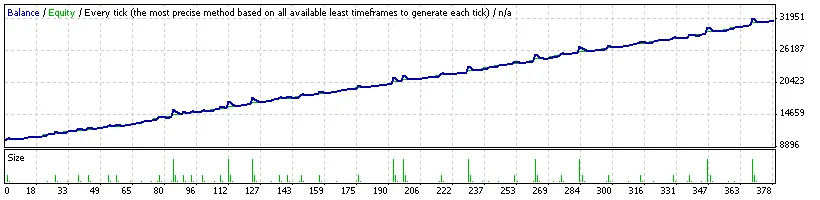 Wave Power : Un Expert pour MetaTrader 4