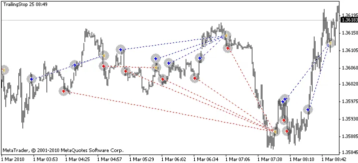 Conseils pour un Expert Advisor simple : EMA, WMA et RSI sur MetaTrader 4