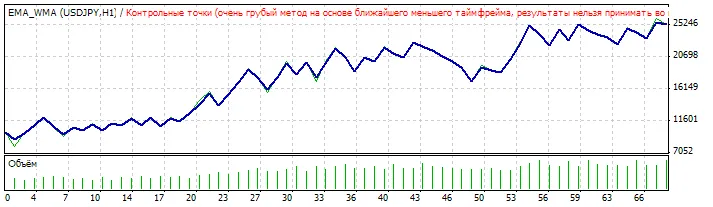 Strategia Trading Semplice con Expert Advisor per MetaTrader 4