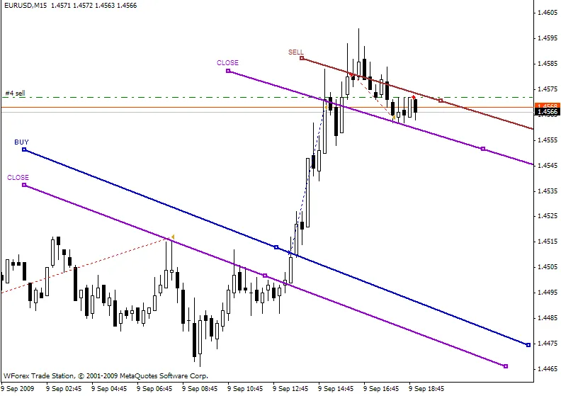 Gestisci le tue Operazioni con le Linee in MetaTrader 4