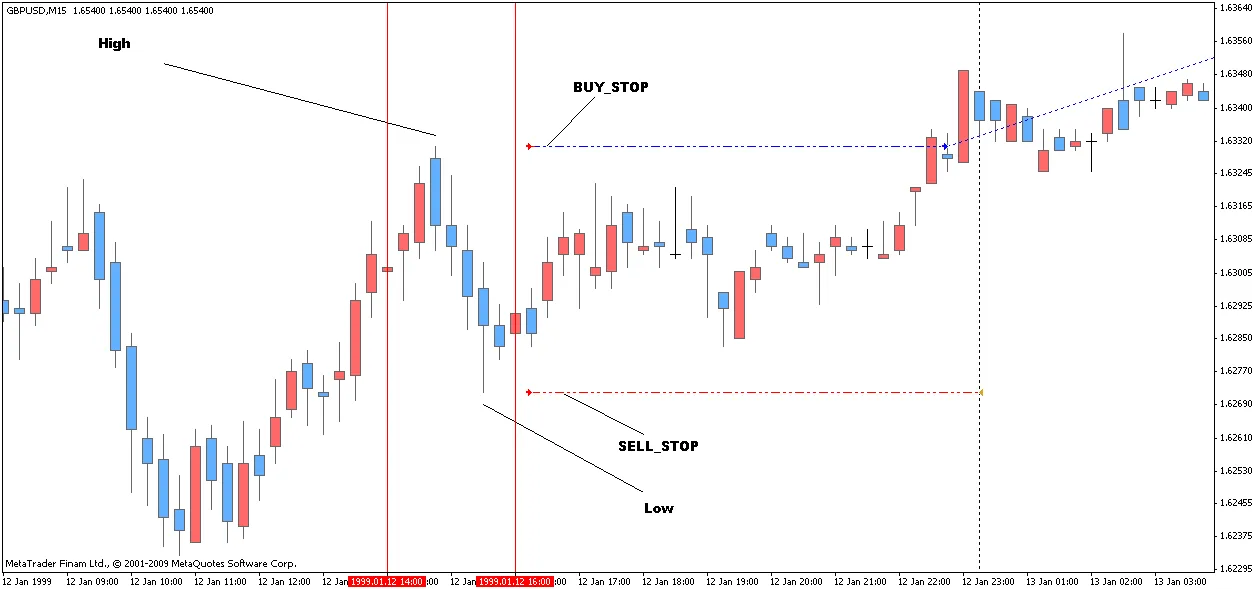 BIG DOG Handelsstrategie - een krachtige EA voor MetaTrader 4
