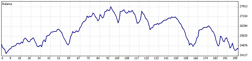Estratégia Stairs: Potencialize Seus Lucros no MetaTrader 4