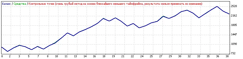 Desvendando o ZigZag: Um Consultor para MetaTrader 4