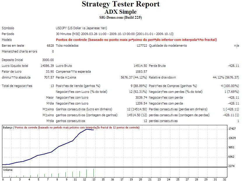 EA Simples e Lucrativo: Aprenda a Usar o ADX no MetaTrader 4