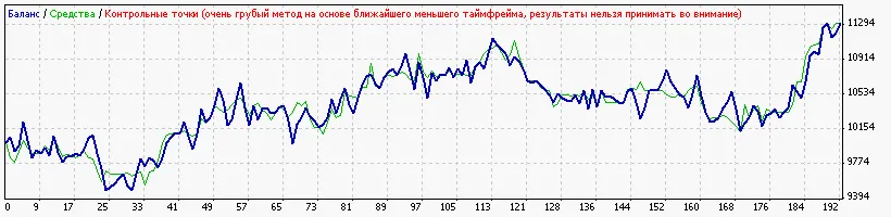 Strategia Pinball: Ottimizza il Tuo Trading su MetaTrader 4