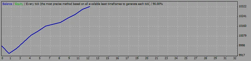 Gandalf_PRO: Un Asesor Experto para MetaTrader 4 que No Te Puedes Perder