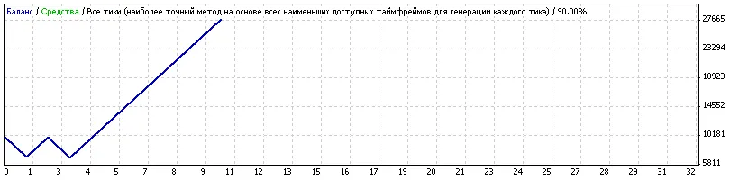 Strategi Trading 2 SMA untuk MetaTrader 4: Panduan Lengkap