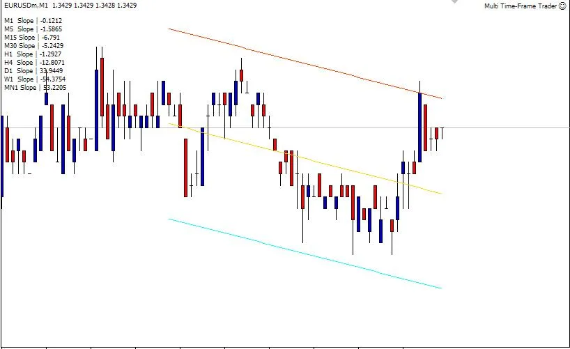 Trader Multi Time Frame: Panduan Lengkap untuk MetaTrader 4
