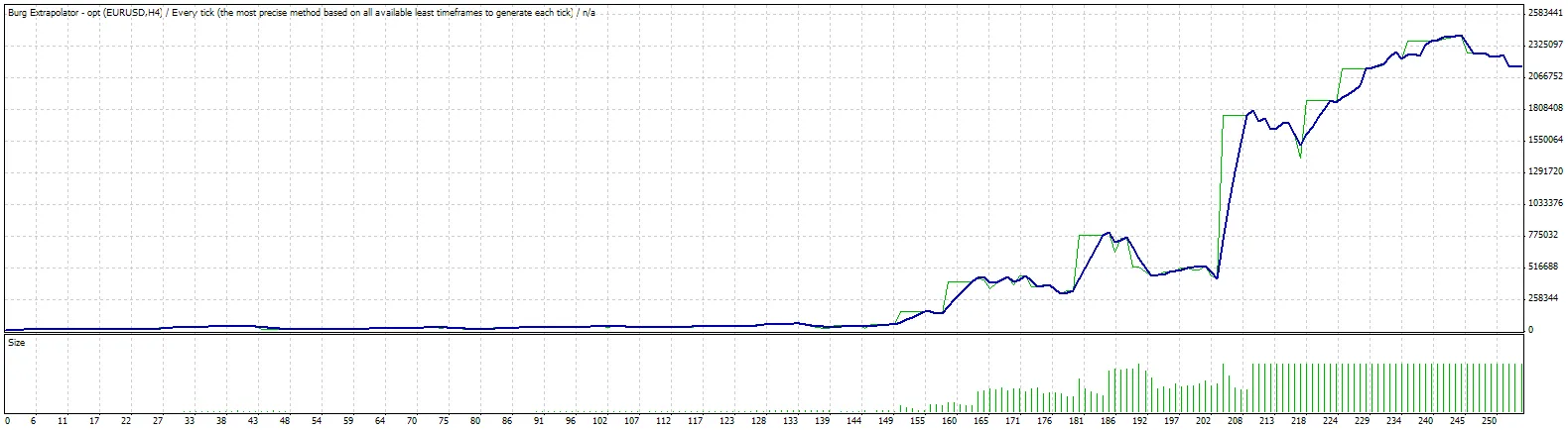 Burg外推器：MetaTrader 4的交易利器