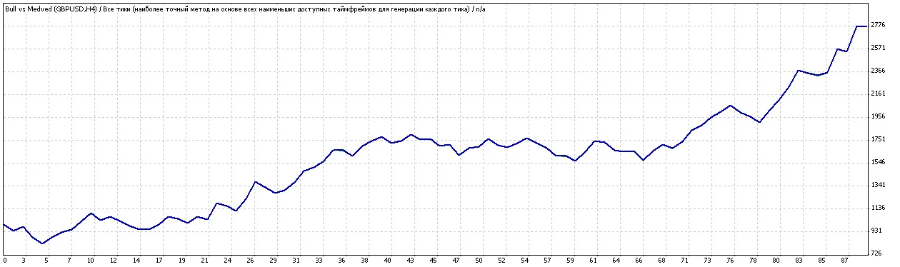 Bull与Medved在MetaTrader 4中的对决分析