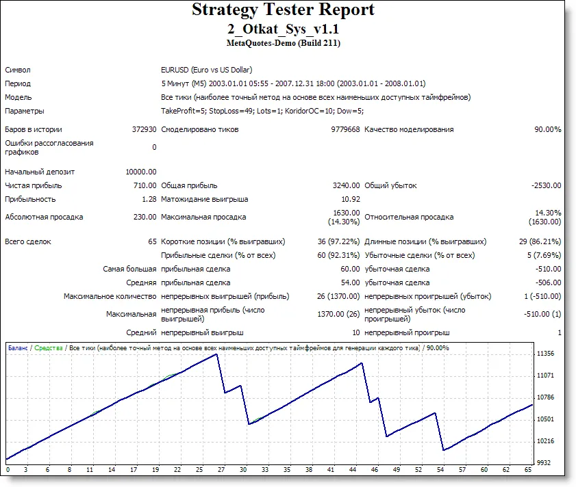 EA 2_Otkat Sys v1.1: Sistem Trading Terbaik untuk MetaTrader 4