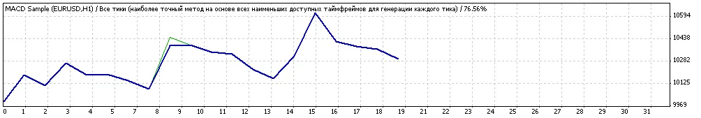 Robot de Trading MACD para MetaTrader 4: Potencia tu Estrategia