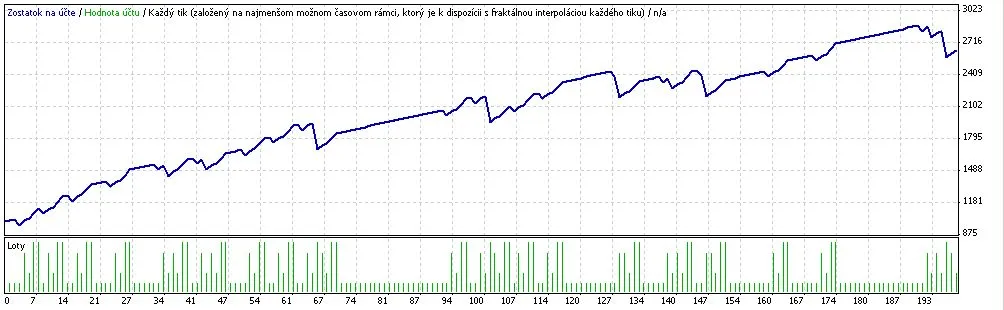 Consigue 10 pips al día: Un sistema de trading para MetaTrader 4