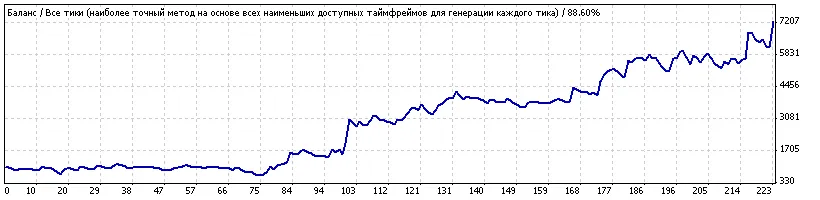 ZigZagEvgeTrofi 1: Estrategia para MetaTrader 4