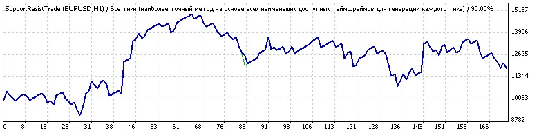 Soporte y Resistencia: Estrategia de Trading para MetaTrader 4