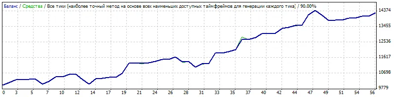 Straddle&Trail: Tu Asesor Experto para MetaTrader 4