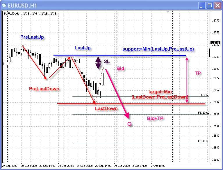 Prototype-IX: Un Asesor Experto Multimoneda para MetaTrader 4