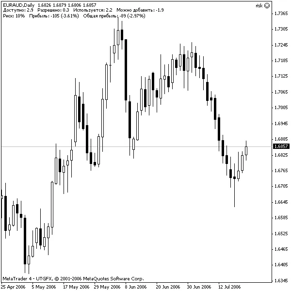 Gestión de Riesgo: Optimiza tus Operaciones en MetaTrader 4