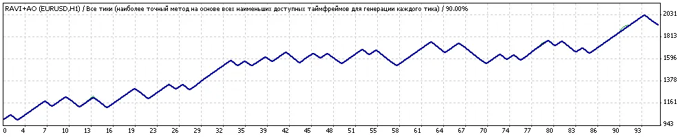 Ravi+AO: Un Asesor Experto para MetaTrader 4 que Debes Conocer