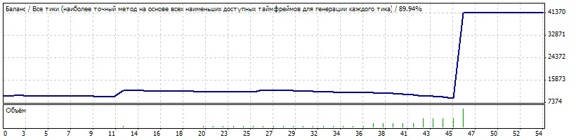 Système de Positionnement avec Moyenne Mobile pour MetaTrader 4