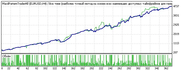 MacdPatternTraderAll : un EA rentable pour MetaTrader 4