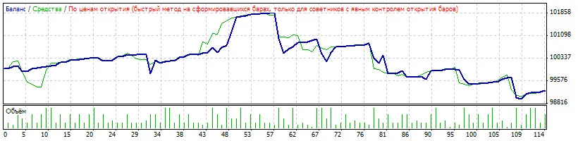 Exploitez le MACD pour une Stratégie de Continuité de Tendance sur MetaTrader 4