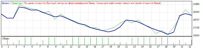 Estrategia MACD Doble Pico: Optimiza tu Trading en MetaTrader 4