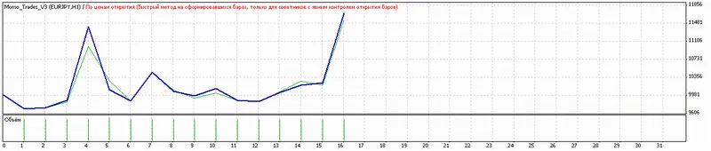 Momo_Trades: Un Asesor Experto para MetaTrader 4