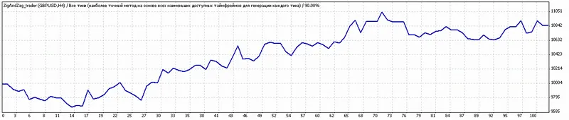 ZigAndZag_trader: Asesor Experto para MetaTrader 4