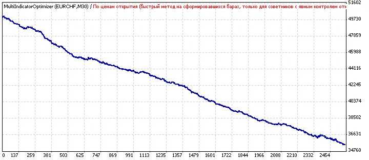 MultiIndicatorOptimizer: Tu aliado en MetaTrader 4