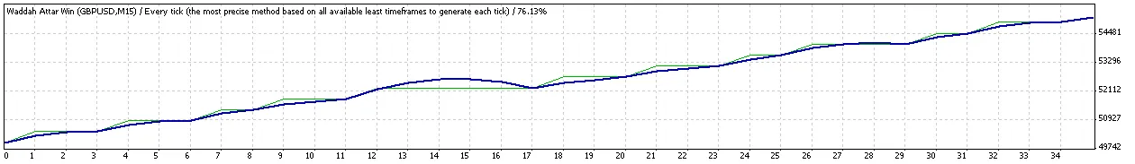 Waddah Attar Win: Tu Asesor Experto para MetaTrader 4