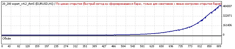 Review 20/200 EA v4.2 AntS untuk MetaTrader 4: Solusi Trading Efisien