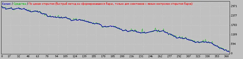 กลยุทธ์การเทรด 10 Pips สำหรับ MetaTrader 4