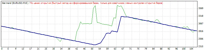 단기 트렌드 분석: MetaTrader 4를 위한 시스템 트레이딩