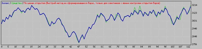 MetaTrader 4를 위한 Forex 수익 시스템