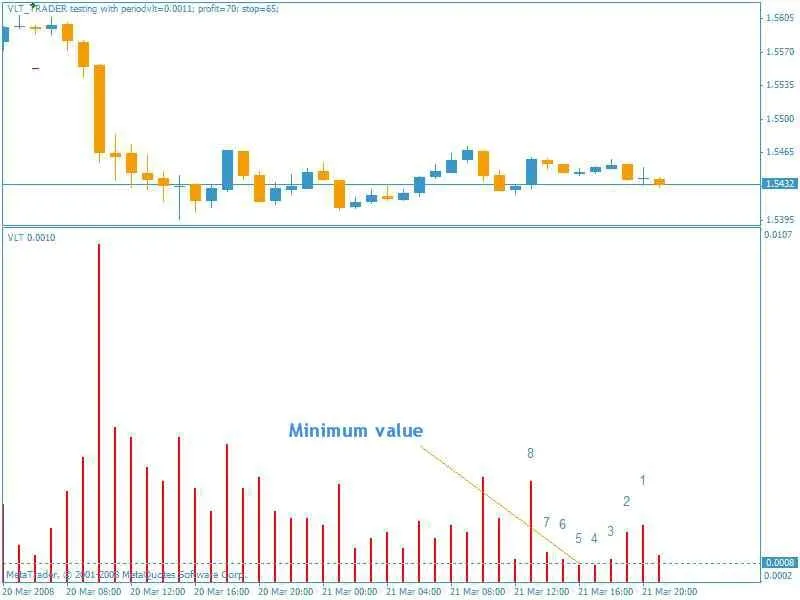VLT_TRADER: 메타트레이더 4를 위한 최적의 시스템 트레이딩 전략