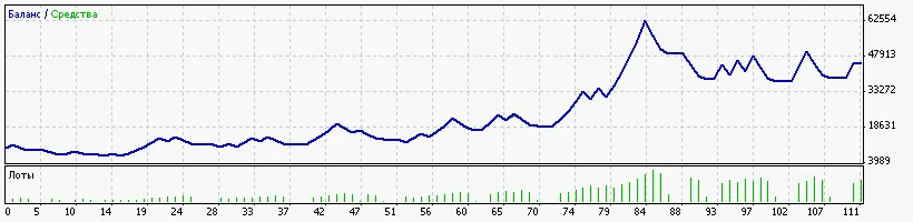 MetaTrader 4를 위한 업3X1 프리미엄 EA 소개