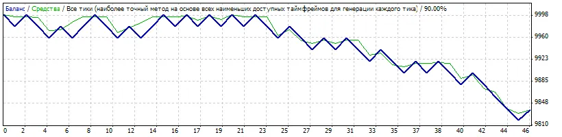 Breadandbutter2: Il Consulente Ideale per MetaTrader 4