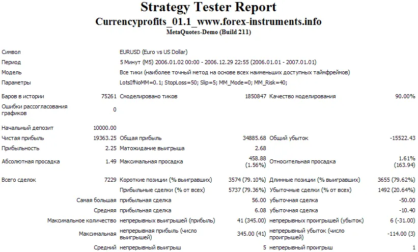 CurrencyProfits 01.1: L'Expert Advisor per MetaTrader 4 che Stavi Aspettando