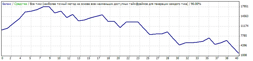 Strategia 1h-4h-1d per MetaTrader 4: Ottimizza il Tuo Trading