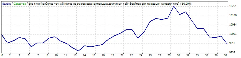 E-Friday: il tuo esperto per MetaTrader 4