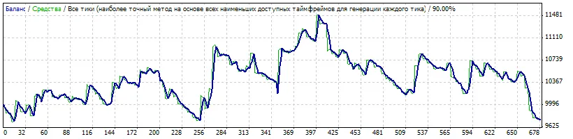 Strategia EMA Cross Contest Hedged per MetaTrader 4: Guida per Trader