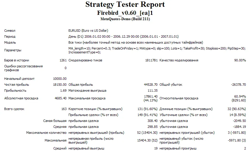 Firebird v0.60: Il Sistema di Trading per MetaTrader 4