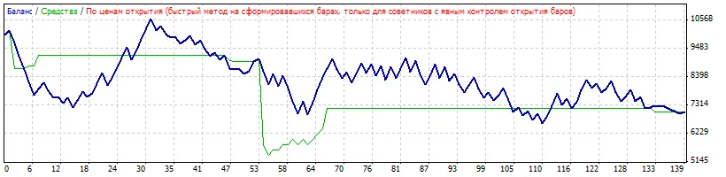 Graal-003: Il Sistema di Trading per MetaTrader 4 che Stavi Aspettando