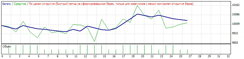 MetaTrader 4 5分钟EA策略详解